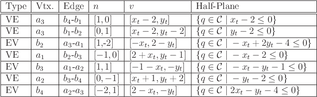 \begin{figure}{
\begin{tabular}{\vert l\vert l\vert l\vert l\vert l\vert l\vert}...
...l C}\; \vert \; 2 x_t- y_t- 4 \leq 0 \}$\ \\ \hline
\end{tabular} }
\end{figure}