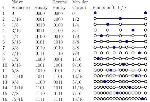 \begin{figure}\centerline{
\begin{tabular}{llllll}
& Naive & & Reverse & Van de...
...&
\psfig{file=figs/vdcorput16.idr,width=5cm} \\
\end{tabular}
}\end{figure}