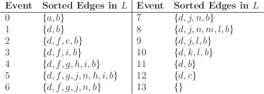 \begin{figure}\begin{center}
\begin{tabular}{ll\vert ll}
{\bf Event} & {\bf Sort...
...& $\{ d,f,g,j,n,b\}$\ & 13 & $\{ \}$\ \\
\end{tabular}\end{center}
\end{figure}