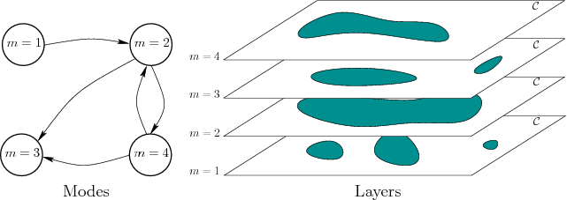 \begin{figure}\begin{center}
\begin{tabular}{cc}
\psfig{file=figs/hybrid2.eps,wi...
...d.eps,width=3.7in} \\
Modes & Layers \\
\end{tabular}\end{center}
\end{figure}