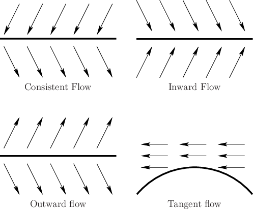 \begin{figure}\begin{center}
\begin{tabular}{ccc}
\psfig{file=figs/switching3.ep...
...in} \\
Outward flow & & Tangent flow \\
\end{tabular}\end{center}
\end{figure}