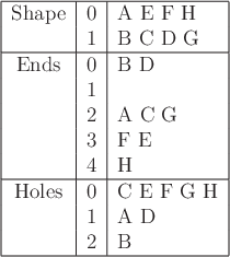 \begin{figure}\begin{center}
\begin{tabular}{\vert c\vert c\vert l\vert}\hline
S...
...G H \\
& 1 & A D \\
& 2 & B \\ \hline
\end{tabular}
\end{center}\end{figure}