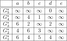 \begin{figure}\begin{center}
\begin{tabular}{\vert c\vert c\vert c\vert c\vert c...
...1$ & 6 & 4 & 5 & 4 & $\infty$ \hline
\end{tabular}\end{center}
\end{figure}
