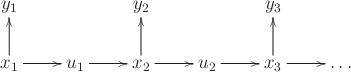 \begin{figure}\begin{displaymath}
\xymatrix{y_1 & & y_2 & & y_3 & \\
x_1 \ar[u]...
...r[r] &
u_2 \ar[r] & x_3 \ar[u] \ar[r] & \ldots }
\end{displaymath}
\end{figure}