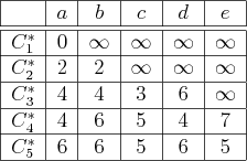 \begin{figure}\begin{center}
\begin{tabular}{\vert c\vert c\vert c\vert c\vert c...
...ne
$C^*_5$ & 6 & 6 & 5 & 6 & 5  \hline
\end{tabular}\end{center}
\end{figure}