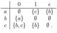 $\displaystyle \begin{tabular}{c\vert ccc} & $0$ & $1$ & $\epsilon$  \hline...
... $\emptyset$  $c$ & $\{b,c\}$ & $\{b\}$ & $\emptyset$ .  \end{tabular}$