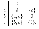 $\displaystyle \begin{tabular}{c\vert cc} & $0$ & $1$  \hline $a$ & $\empty...
...$ & $\{a,b\}$ & $\emptyset$  $c$ & $\{b,c\}$ & $\{b\}$.  \end{tabular}$