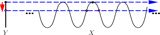 \begin{figure}\centerline{\psfig{figure=figs/sine3.eps,width=4.5truein}}\end{figure}