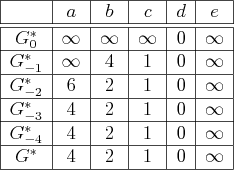 \begin{figure}\begin{center}
\begin{tabular}{\vert c\vert c\vert c\vert c\vert c...
...$ & 4 & 2 & 1 & 0 & $\infty$  \hline
\end{tabular}\end{center}
\end{figure}