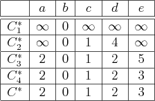 \begin{figure}\begin{center}
\begin{tabular}{\vert c\vert c\vert c\vert c\vert c...
...ine $C^*$ & 2 & 0 & 1 & 2 & 3 \\
\hline
\end{tabular}\end{center}
\end{figure}