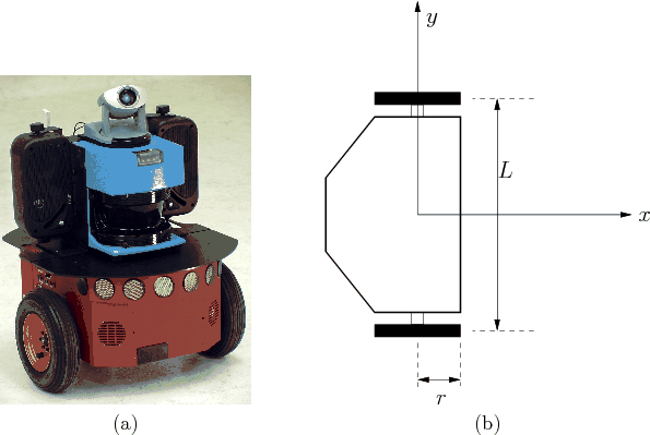 \begin{figure}\begin{center}
\begin{tabular}{ccc}
\psfig{file=figs/pioneer.ps,wi...
...ffdrive.eps,width=2.6in} \\
(a) & & (b)
\end{tabular}
\end{center}\end{figure}