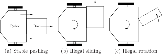 \begin{figure}\begin{center}
\begin{tabular}{ccc}
\psfig{file=figs/diffdrive5.ep...
...b) Illegal sliding & (c) Illegal rotation
\end{tabular}
\end{center}\end{figure}