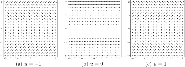 \begin{figure}\begin{center}
\begin{tabular}{ccc}
\psfig{file=figs/kdfield1b.eps...
...) $u = -1$\ & (b) $u = 0$\ & (c) $u = 1$
\end{tabular}
\end{center}\end{figure}