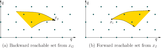 \begin{figure}\begin{center}
\begin{tabular}{ccc}
\psfig{file=figs/kdspray2b.eps...
...Forward reachable set from ${x_{I}}$\ \\
\end{tabular}
\end{center}\end{figure}