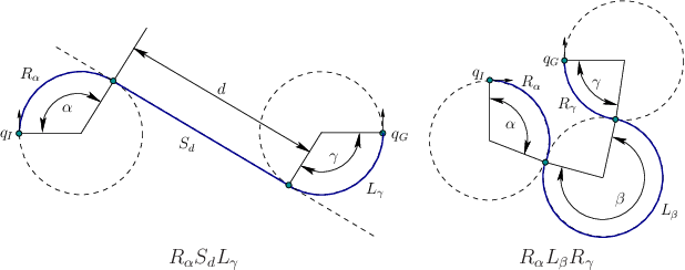 \begin{figure}\begin{center}
\begin{tabular}{cc}
\psfig{file=figs/dubinsrsl.eps,...
...amma$\ & $R_\alpha L_\beta R_\gamma$\ \\
\end{tabular}
\end{center}\end{figure}