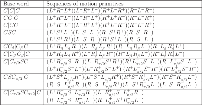 \begin{figure}\begin{tabular}{\vert l\vert l\vert}\hline
Base word & Sequences o...
...)
(R^- L^+_{\pi/2} S^+ R^+_{\pi/2} L^-)$\ \\ \hline
\end{tabular}
\end{figure}