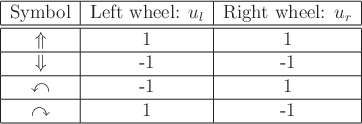 \begin{figure}\begin{center}
\begin{tabular}{\vert c\vert c\vert c\vert} \hline
...
...emath{\curvearrowright}& 1 & -1 \\ \hline
\end{tabular}\end{center}
\end{figure}