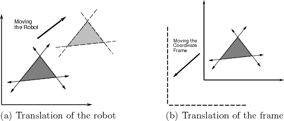\begin{figure}\begin{center}
\begin{tabular}{ccc}
\psfig{file=figs/translate1.id...
...t & & (b) Translation of the frame  \\
\end{tabular}\end{center}
\end{figure}
