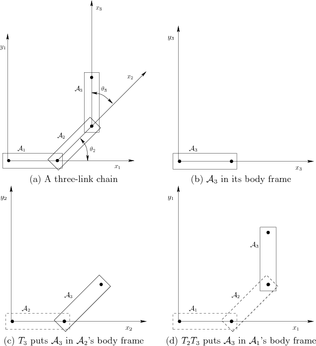 \begin{figure}\begin{center}
\begin{tabular}{ccc}
\psfig{file=figs/2dlinks1.eps,...
...l A}_3$ in ${\cal A}_1$'s body frame \\
\end{tabular}\end{center}
\end{figure}