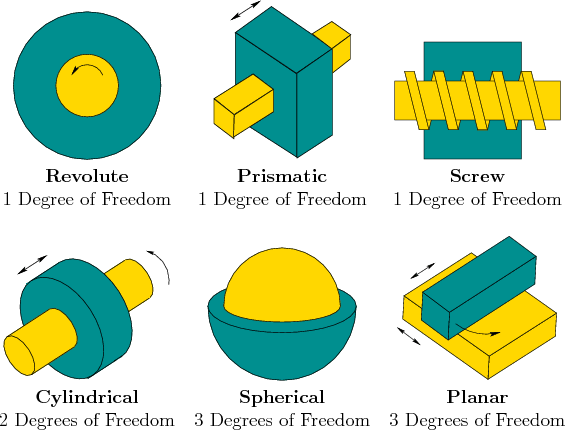 \begin{figure}\begin{center}
\begin{tabular}{ccc}
\psfig{file=figs/revolute.eps,...
...Degrees of Freedom & 3 Degrees of Freedom
\end{tabular}\end{center}
\end{figure}