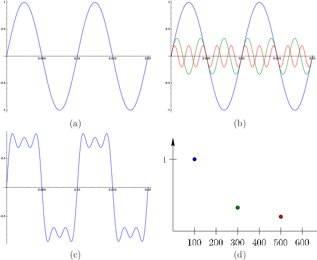 \begin{figure}\begin{center}
\begin{tabular}{cc}
\psfig{file=figs/sine1.eps,widt...
.../sine4.eps,width=2.7truein} \\
(c) & (d)
\end{tabular}\end{center}
\end{figure}