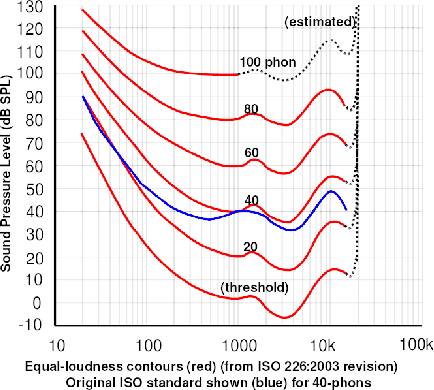 \begin{figure}\centerline{\psfig{file=figs/loudness.ps,width=4.0truein}}\end{figure}