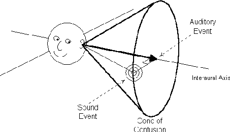 \begin{figure}\centerline{\psfig{file=figs/coneofconfusion.ps,width=4.0truein}}\end{figure}