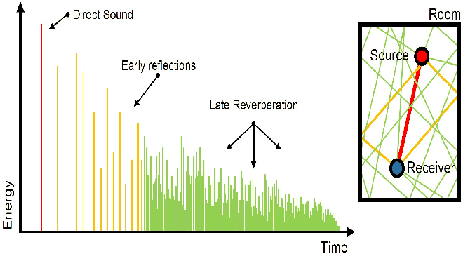 \begin{figure}\centerline{\psfig{file=figs/reverberations.ps,width=6.0truein}}\end{figure}