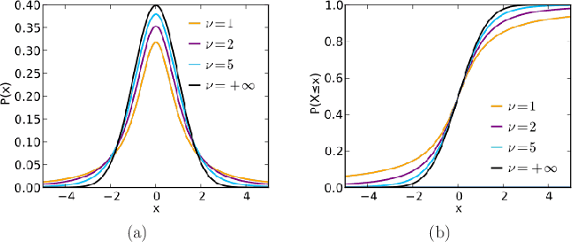 \begin{figure}\begin{center}
\begin{tabular}{cc}
\psfig{file=figs/studenttpdf.ps...
...nttcdf.ps,width=2.8truein} \\
(a) & (b)
\end{tabular}\end{center}
\end{figure}