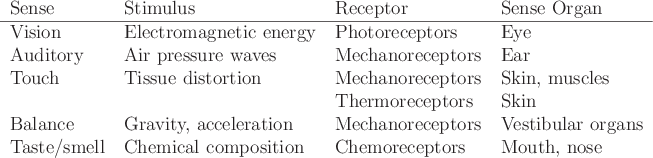 \begin{figure}\begin{tabular}{llll}
Sense & Stimulus & Receptor & Sense Organ \\...
...emical composition & Chemoreceptors & Mouth, nose \\
\end{tabular}
\end{figure}