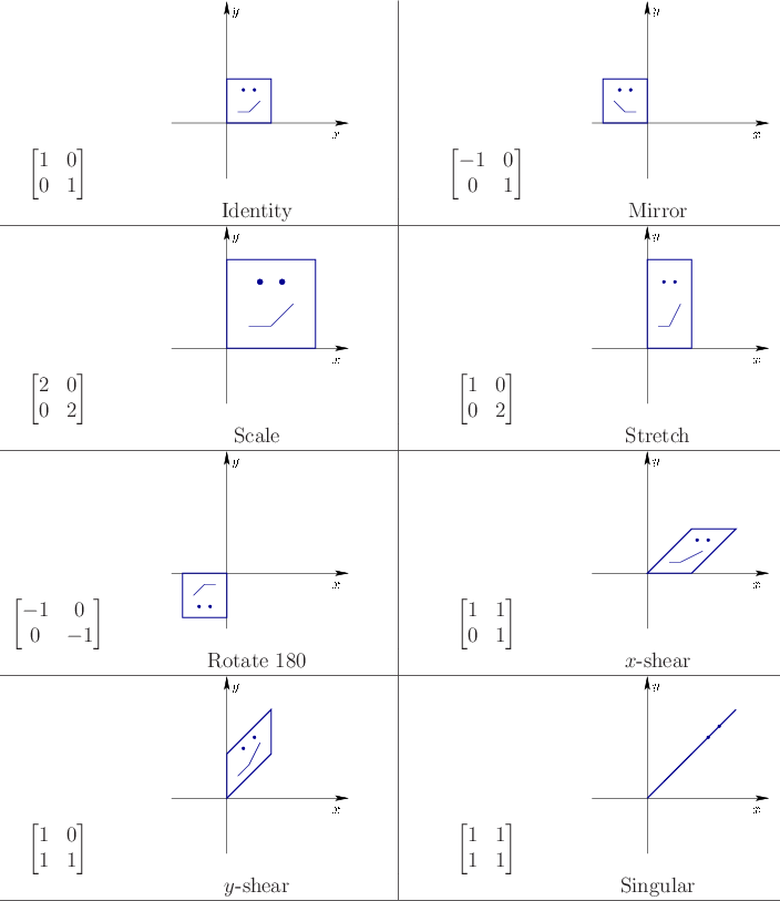 \begin{figure}\begin{center}
\begin{tabular}{cc\vert cc}
$\begin{bmatrix}
1 & 0 ...
...n} \\
& $y$-shear & & Singular  \hline
\end{tabular}\end{center}
\end{figure}