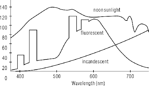 \begin{figure}\centerline{\psfig{file=figs/illuminance.ps,width=4.5truein}}\end{figure}