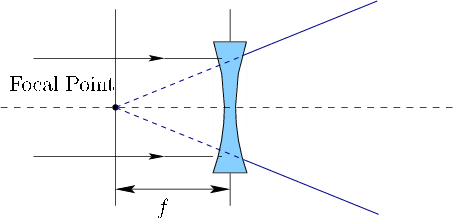 \begin{figure}\centerline{\psfig{file=figs/lens4.eps,width=4.0truein}}\end{figure}