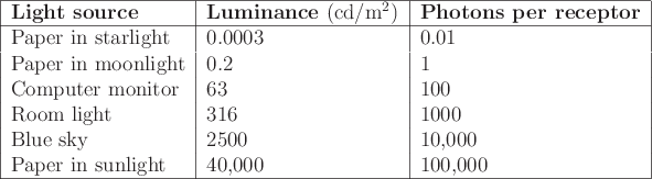 \begin{figure}\begin{tabular}{\vert l\vert l\vert l\vert}\hline
{\bf Light sourc...
...00 \\
Paper in sunlight & 40,000 & 100,000  \hline
\end{tabular}
\end{figure}