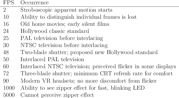 \begin{figure}\begin{tabular}{ll}
FPS & Occurrence  \hline
2 & Stroboscopic ap...
...king LED \\
5000 & Cannot perceive zipper effect \\
\end{tabular}
\end{figure}