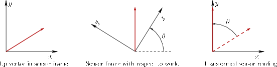 \begin{figure}
% latex2html id marker 13767
\centerline{\psfig{file=figs/2drotatesensor.eps,width=\columnwidth}}\end{figure}