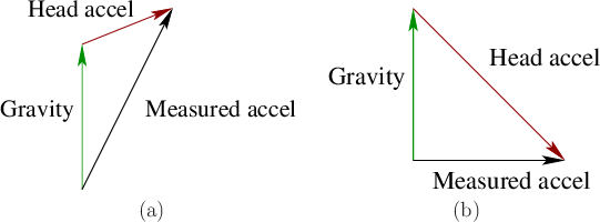 \begin{figure}\begin{center}
\begin{tabular}{cc}
\psfig{file=figs/gravity1.eps,w...
...y2.eps,width=2.2truein} \\
(a) & (b) \\
\end{tabular}\end{center}
\end{figure}