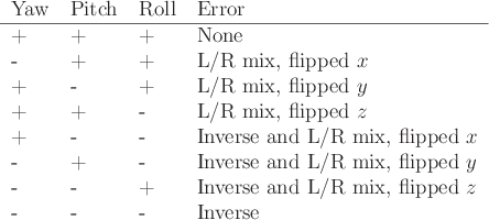 \begin{figure}\begin{center}
\begin{tabular}{llll}
Yaw & Pitch & Roll & Error \\...
... flipped $z$ \\
- & - & - & Inverse \\
\end{tabular}
\end{center}\end{figure}