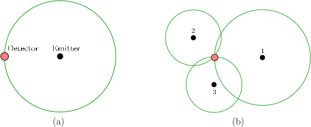 \begin{figure}\begin{center}
\begin{tabular}{ccc}
\psfig{file=figs/trilateration...
....eps,width=2.5truein} \\
(a) & & (b) \\
\end{tabular}\end{center}
\end{figure}