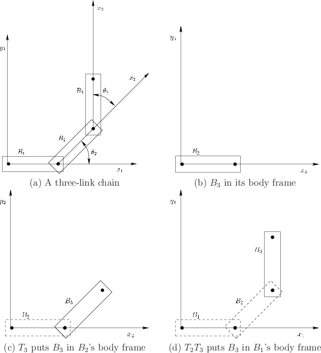 \begin{figure}\begin{center}
\begin{tabular}{ccc}
\psfig{file=figs/2dlinks1.eps,...
...3$ puts $B_3$ in $B_1$'s body frame \\
\end{tabular}\end{center}
\end{figure}