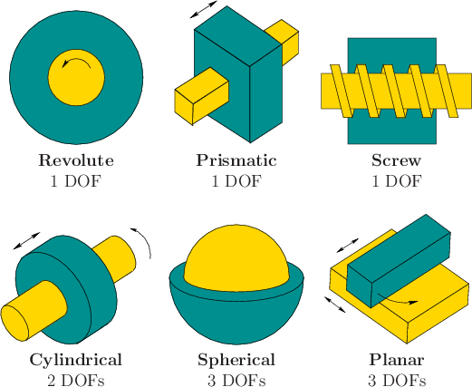 \begin{figure}\begin{center}
\begin{tabular}{ccc}
\psfig{file=figs/revolute.eps,...
...lanar
joint} \\
2 DOFs & 3 DOFs & 3 DOFs
\end{tabular}\end{center}
\end{figure}